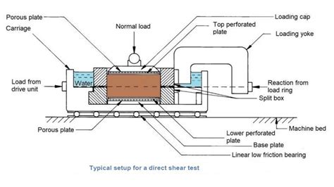 astm torsional shear test|astm direct shear test.